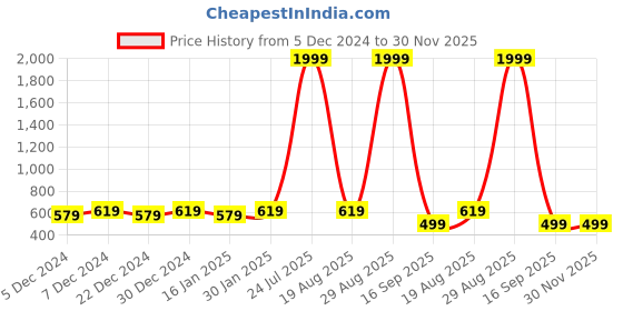 myntra.com Leather World Men Black Leather Formal Belt leather world Price History Graph from 5 Dec 2024 to 30 Nov 2025