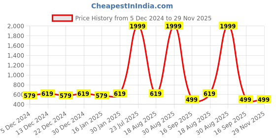 myntra.com Leather World Men Black Leather Formal Belt leather world Price History Graph from 5 Dec 2024 to 29 Nov 2025