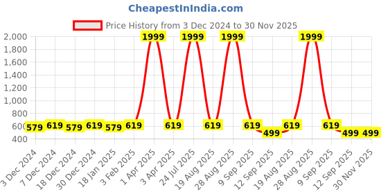 myntra.com Leather World Men Black Leather Formal Belt leather world Price History Graph from 3 Dec 2024 to 30 Nov 2025