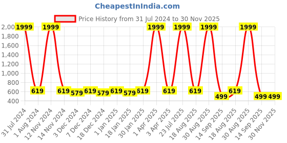 myntra.com Leather World Men Black Leather Formal Belt leather world Price History Graph from 31 Jul 2024 to 30 Nov 2025
