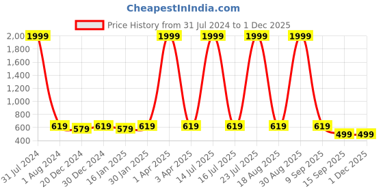 myntra.com Leather World Men Black Textured Leather Belt leather world Price History Graph from 31 Jul 2024 to 30 Nov 2025