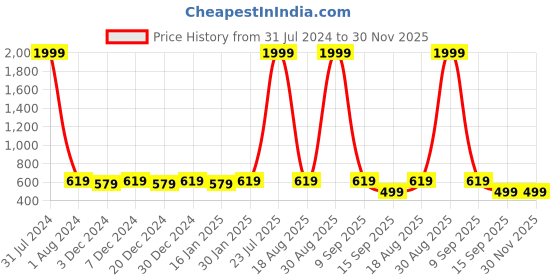 myntra.com Leather World Men Black Textured Leather Belt leather world Price History Graph from 31 Jul 2024 to 29 Nov 2025