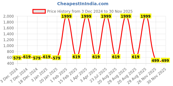 myntra.com Leather World Men Black Textured Leather Formal Belt leather world Price History Graph from 3 Dec 2024 to 29 Nov 2025