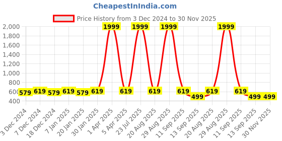 myntra.com Leather World Men Black Textured Leather Formal Belt leather world Price History Graph from 3 Dec 2024 to 29 Nov 2025