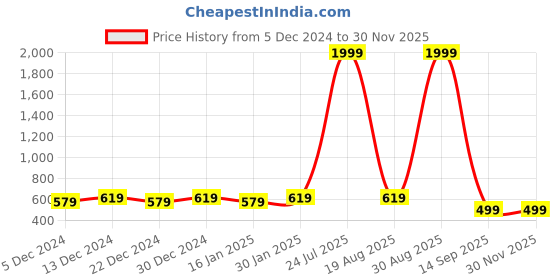 myntra.com Leather World Men Black Textured Leather Formal Belt leather world Price History Graph from 5 Dec 2024 to 29 Nov 2025