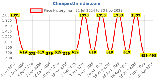 myntra.com Leather World Men Black Textured Leather Formal Belt leather world Price History Graph from 31 Jul 2024 to 29 Nov 2025