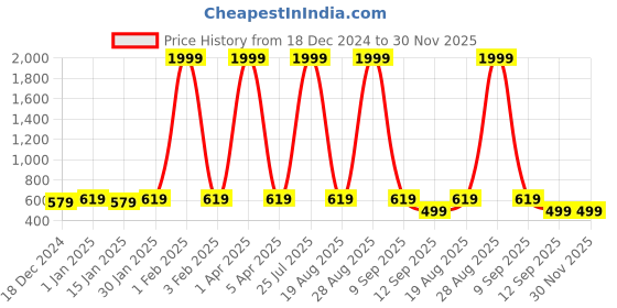 myntra.com Leather World Men Black Textured Leather Formal Belt leather world Price History Graph from 18 Dec 2024 to 30 Nov 2025