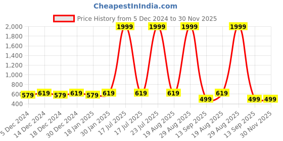 myntra.com Leather World Men Black Textured Leather Formal Belt leather world Price History Graph from 5 Dec 2024 to 29 Nov 2025