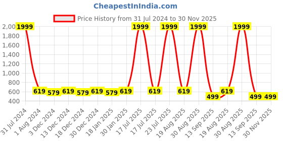 myntra.com Leather World Men Black Textured Leather Formal Belt leather world Price History Graph from 31 Jul 2024 to 29 Nov 2025