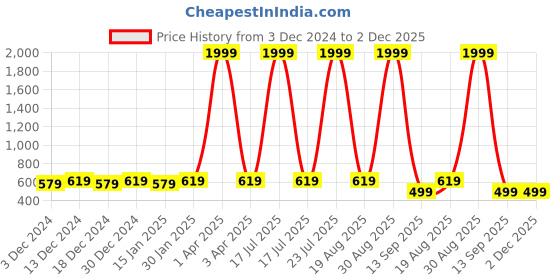 myntra.com Leather World Men Black Textured Leather Formal Belt leather world Price History Graph from 3 Dec 2024 to 1 Dec 2025
