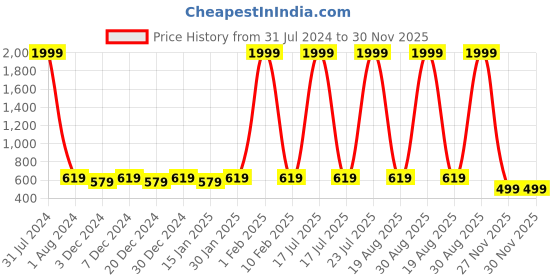 myntra.com Leather World Men Brown Belts leather world Price History Graph from 31 Jul 2024 to 29 Nov 2025