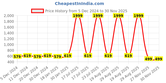 myntra.com Leather World Men Brown Embellished Leather Formal Textured Belt leather world Price History Graph from 5 Dec 2024 to 29 Nov 2025