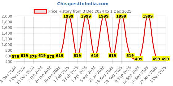 myntra.com Leather World Men Brown Leather Belt leather world Price History Graph from 3 Dec 2024 to 27 Nov 2025