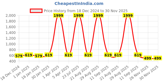 myntra.com Leather World Men Brown Leather Formal Belt leather world Price History Graph from 18 Dec 2024 to 29 Nov 2025