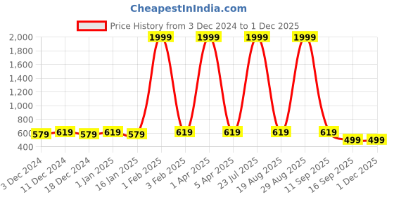 myntra.com Leather World Men Brown Leather Formal Belt leather world Price History Graph from 3 Dec 2024 to 29 Nov 2025