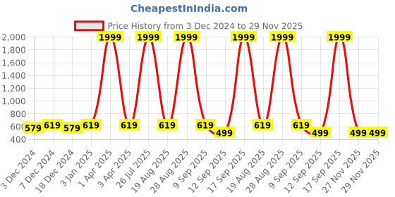 myntra.com Leather World Men Brown Leather Formal Belt leather world Price History Graph from 3 Dec 2024 to 27 Nov 2025