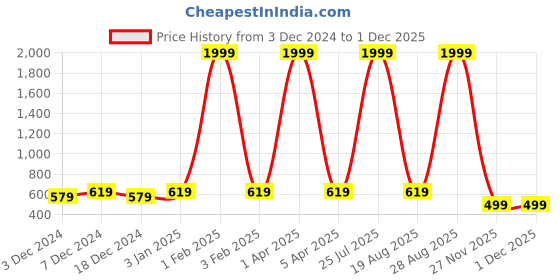 myntra.com Leather World Men Brown Leather Formal Belt leather world Price History Graph from 3 Dec 2024 to 29 Nov 2025