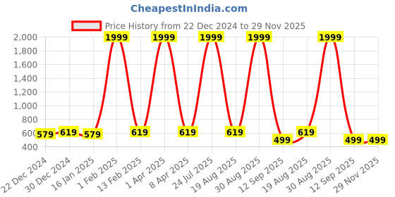 myntra.com Leather World Men Brown Leather Formal Belt leather world Price History Graph from 22 Dec 2024 to 29 Nov 2025