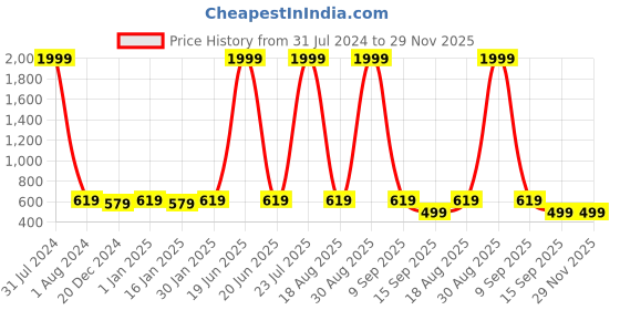 myntra.com Leather World Men Brown Textured Leather Belt leather world Price History Graph from 31 Jul 2024 to 29 Nov 2025