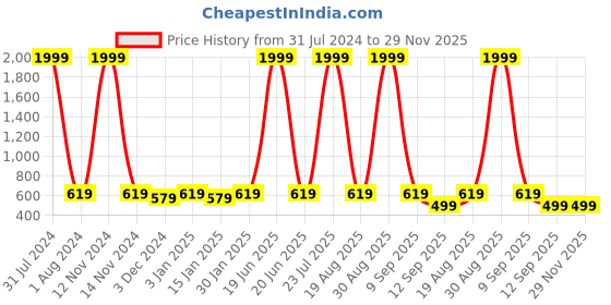 myntra.com Leather World Men Brown Textured Leather Belt leather world Price History Graph from 31 Jul 2024 to 29 Nov 2025