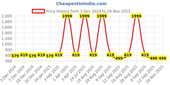 myntra.com Leather World Men Brown Textured Leather Formal Belt leather world Price History Graph from 3 Dec 2024 to 29 Nov 2025