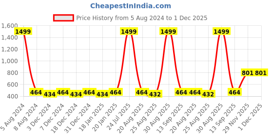 myntra.com Leather World Men Leather Formal Belt leather world Price History Graph from 5 Aug 2024 to 30 Nov 2025