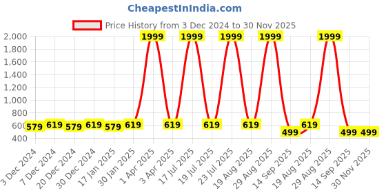 myntra.com Leather World Men Tan Belts leather world Price History Graph from 3 Dec 2024 to 29 Nov 2025