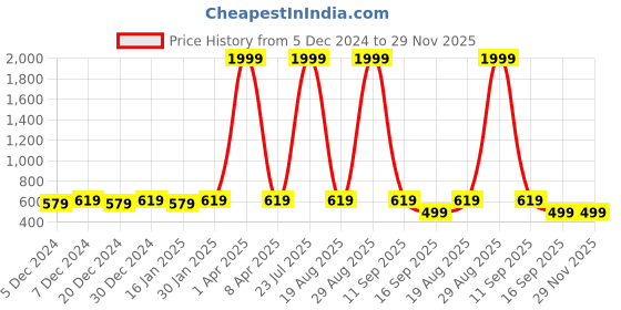 myntra.com Leather World Men Tan Brown Textured Leather Formal Belt leather world Price History Graph from 5 Dec 2024 to 29 Nov 2025