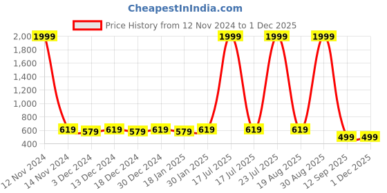 myntra.com Leather World Men Tan Leather Formal Belt leather world Price History Graph from 12 Nov 2024 to 30 Nov 2025