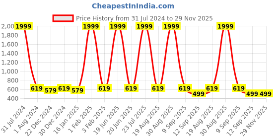 myntra.com Leather World Men Tan Textured Leather Belt leather world Price History Graph from 31 Jul 2024 to 29 Nov 2025