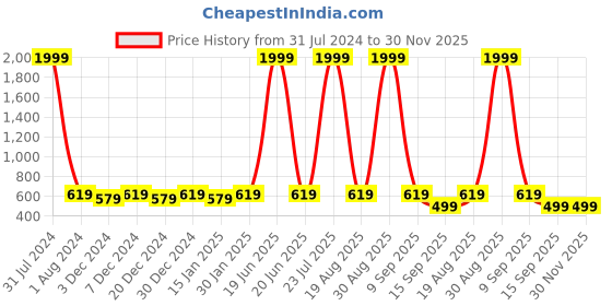 myntra.com Leather World Men Tan Textured Leather Belt leather world Price History Graph from 31 Jul 2024 to 29 Nov 2025
