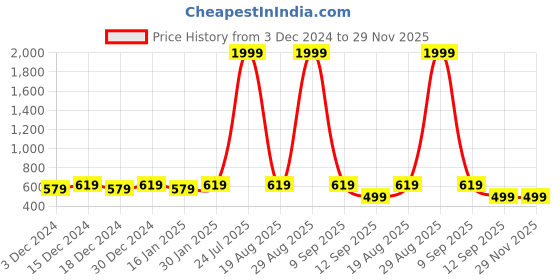 myntra.com Leather World Men Tan Textured Leather Belt leather world Price History Graph from 3 Dec 2024 to 29 Nov 2025