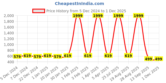 myntra.com Leather World Men Tan Textured Leather Formal Belt leather world Price History Graph from 5 Dec 2024 to 30 Nov 2025