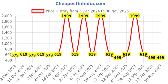myntra.com Leather World Men Textured Leather Formal Belt leather world Price History Graph from 3 Dec 2024 to 30 Nov 2025
