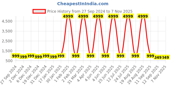 myntra.com Leather World Unisex 8 Slots Black Watch Organiser Box leather world Price History Graph from 27 Sep 2024 to 3 Nov 2025