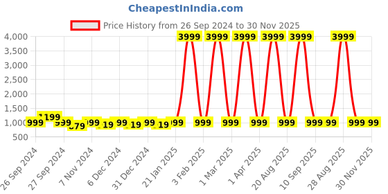 myntra.com Leather World Unisex Black & Black Solid Backpack leather world Price History Graph from 26 Sep 2024 to 30 Nov 2025