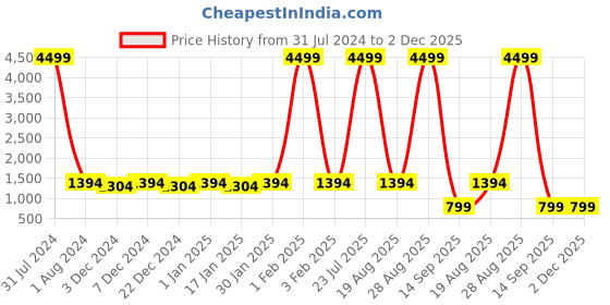 myntra.com Leather World Unisex Black & Yellow Colourblocked Large 41 Litre Rucksack leather world Price History Graph from 31 Jul 2024 to 2 Dec 2025