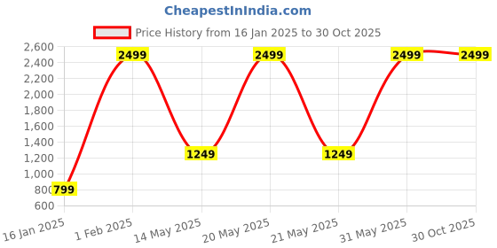 myntra.com Leather World Unisex Black Solid Backpack leather world Price History Graph from 16 Jan 2025 to 29 Oct 2025