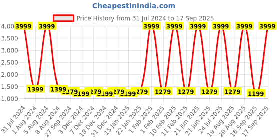 myntra.com Leather World Unisex Black Solid Laptop Bag leather world Price History Graph from 31 Jul 2024 to 17 Sep 2025