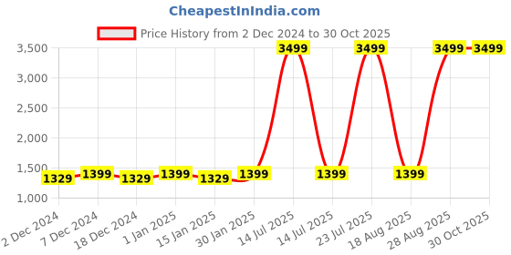 myntra.com Leather World Unisex Black Solid Laptop Bag leather world Price History Graph from 2 Dec 2024 to 30 Oct 2025