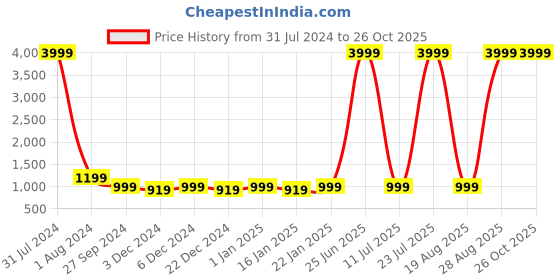 myntra.com Leather World Unisex Black Solid Laptop Bag leather world Price History Graph from 31 Jul 2024 to 26 Oct 2025