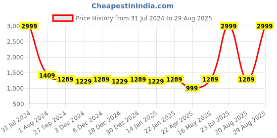 myntra.com Leather World Unisex Black Solid Medium Duffle Bag leather world Price History Graph from 31 Jul 2024 to 29 Aug 2025