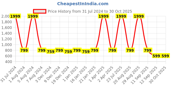 myntra.com Leather World Unisex Black Solid Messenger Sling Bag leather world Price History Graph from 31 Jul 2024 to 30 Oct 2025