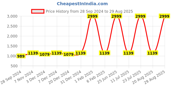 myntra.com Leather World Unisex Blue & Brown Solid Duffle Bag leather world Price History Graph from 28 Sep 2024 to 29 Aug 2025