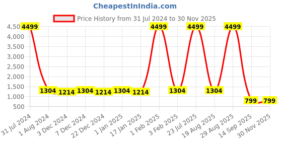 myntra.com Leather World Unisex Blue & Grey Colourblocked Large 34 Litre Rucksack leather world Price History Graph from 31 Jul 2024 to 30 Nov 2025