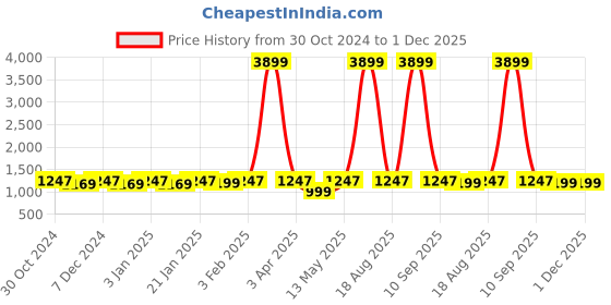myntra.com Leather World Unisex Blue Solid 12 Slots Watch Organiser leather world Price History Graph from 30 Oct 2024 to 1 Dec 2025