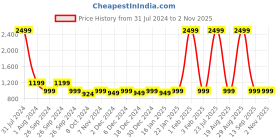 myntra.com Leather World Unisex Brown 14 inch Solid Office Laptop Bag leather world Price History Graph from 31 Jul 2024 to 2 Nov 2025
