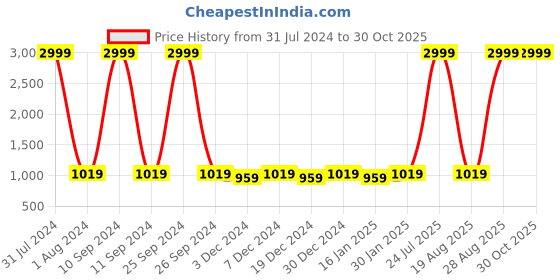 myntra.com Leather World Unisex Brown Solid Laptop Sleeve leather world Price History Graph from 31 Jul 2024 to 30 Oct 2025