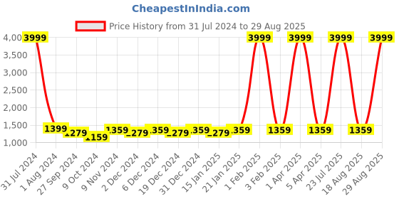 myntra.com Leather World Unisex Brown Solid Large Duffel Bag leather world Price History Graph from 31 Jul 2024 to 29 Aug 2025