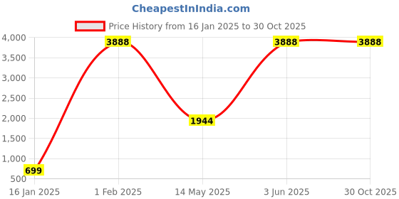 myntra.com Leather World Unisex Brown Textured Backpack leather world Price History Graph from 16 Jan 2025 to 29 Oct 2025